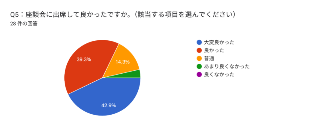 Q5:座談会に出席して良かったですか。