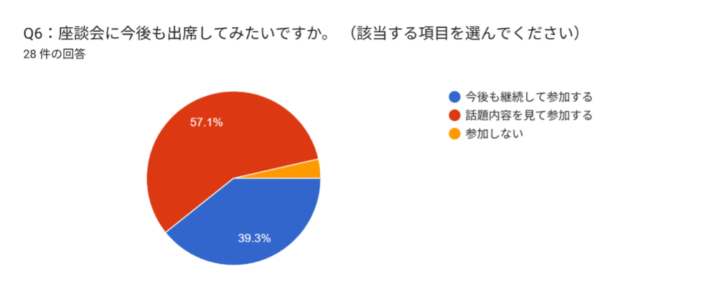 Q6:座談会に今後も出席して見たいですか。
