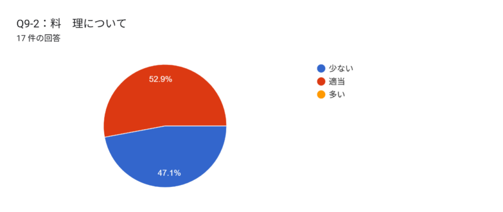 Q9-2:料理について